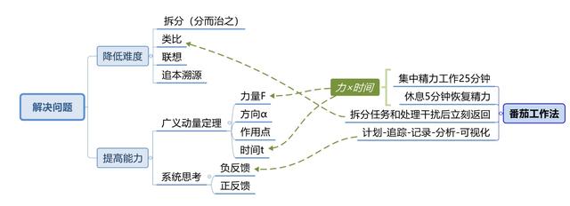 世界五大学习方法