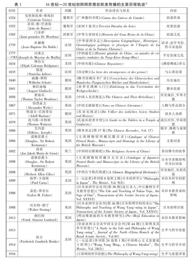 蔡亮：阳明思想在欧美的传播研究