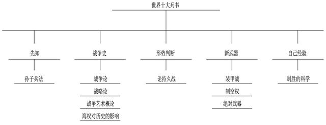 世界五大学习方法