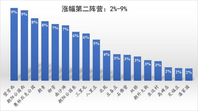 在哪买房更保值？过去五年北京房价变化（朝阳篇，附46片区详情）