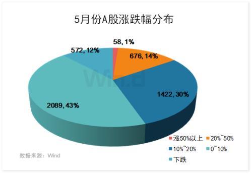 政策持续加码，5月A股引领全球股市，6月投资方向在哪？