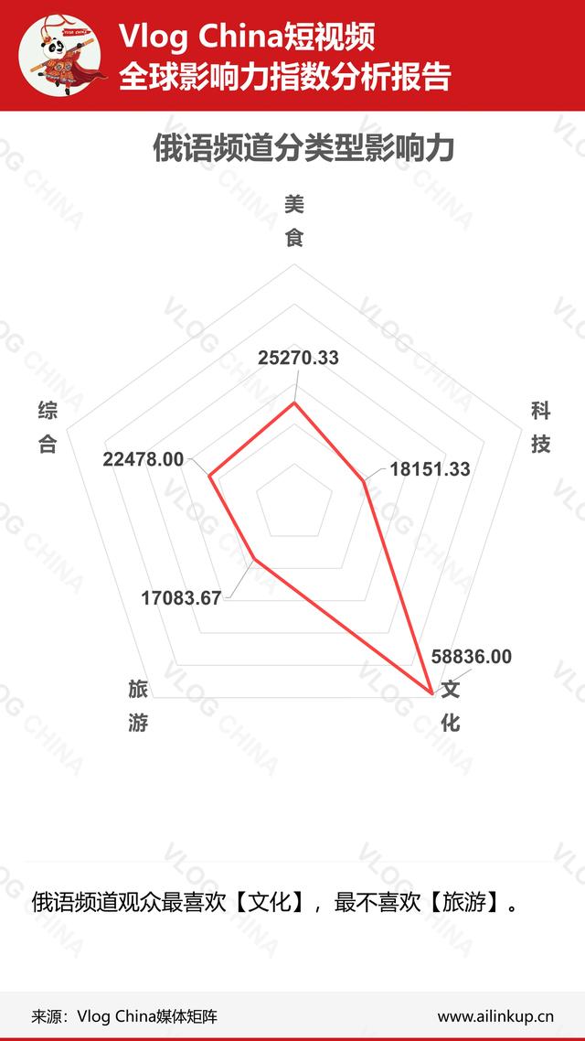 本周《上海酒店推荐》视频数据在法语频道走强