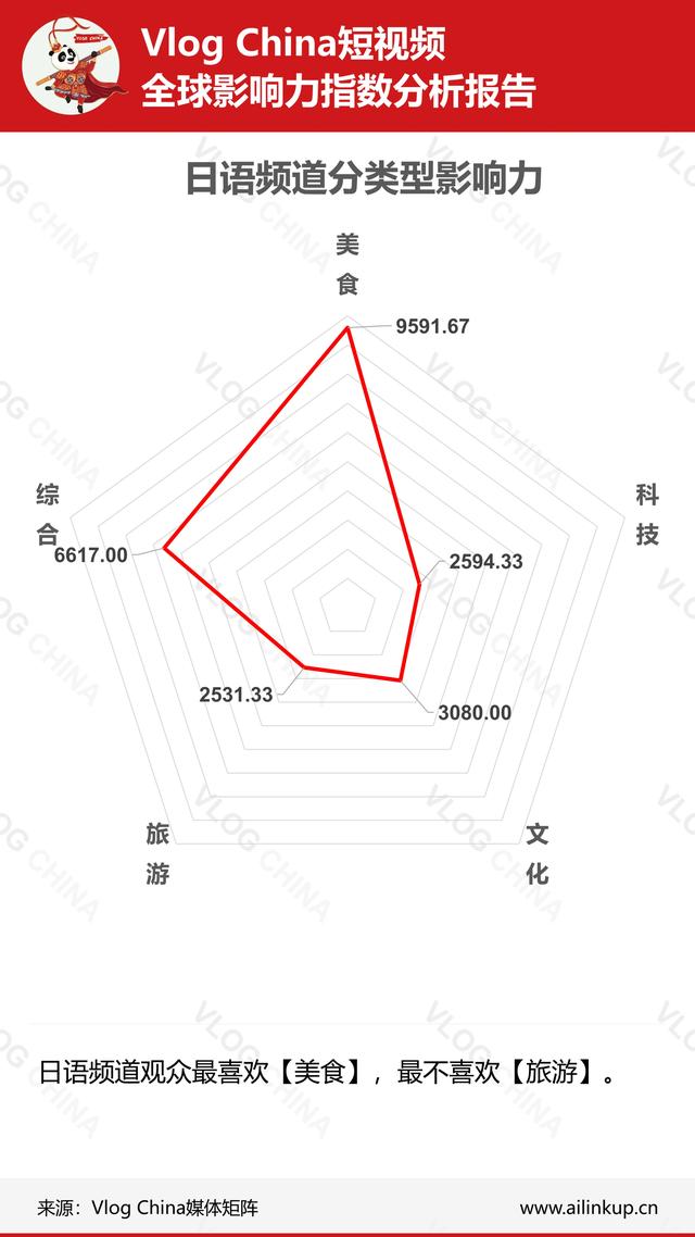 本周《上海酒店推荐》视频数据在法语频道走强