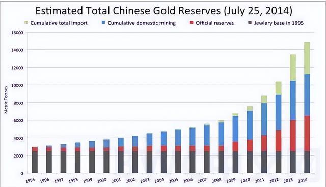 1310吨黄金运出美国,美媒:数千吨黄金或流入中国,美联储不敢阻止