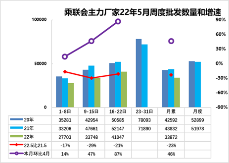 车市扫描-2022年20期（5月16日-5月22日）