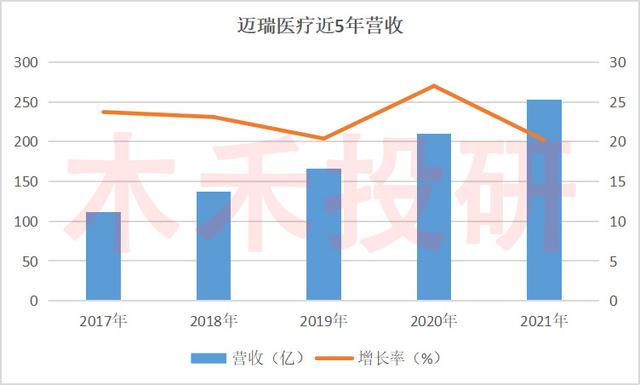 迈瑞医疗分析，医疗器械老大能否保持稳定增长，风险在哪？