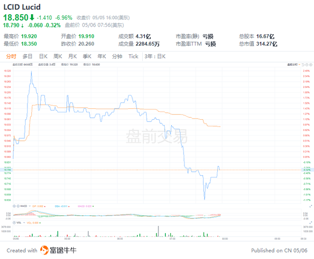 美股前瞻 | 超预期！美国4月非农就业人数增42万人，三大股指期货盘前短线急涨