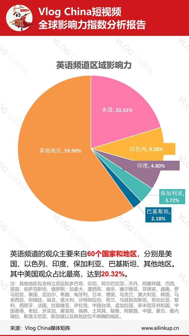 本周《上海酒店推荐》视频数据在法语频道走强