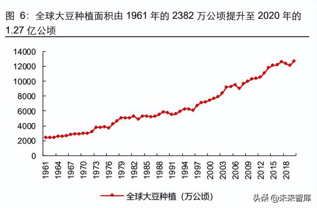 复盘60年大豆价格历史，异常天气与经济周期共舞