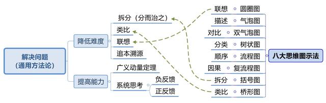 世界五大学习方法