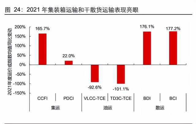 交通运输行业2021年及2022Q1业绩综述：沉舟侧畔，万木争春