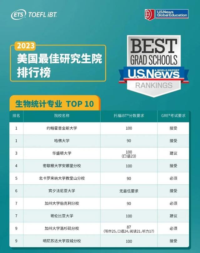 ETS发布：USNews Top10研究生院需要托福多少分？