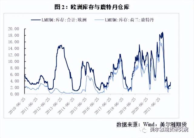 热点解读 | 基本面转弱时机在哪？从铜库存的变化角度带你来看