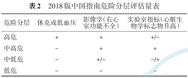 急性肺栓塞常用危险分层评估研究进展