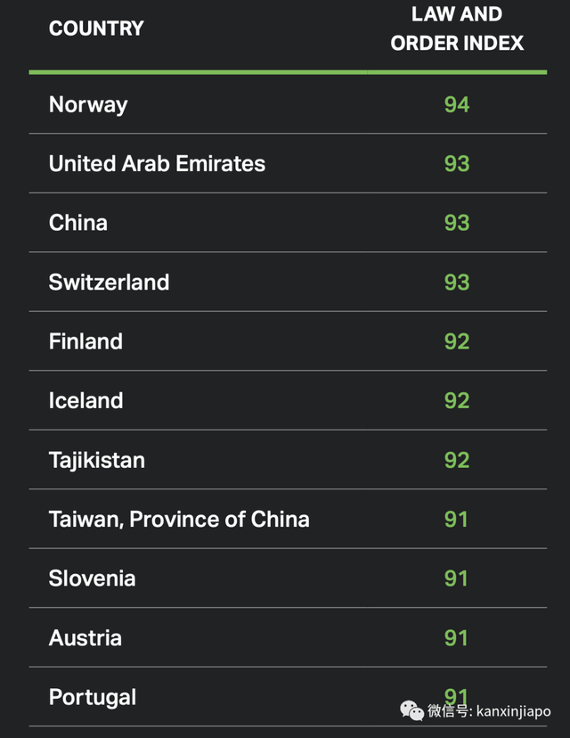 全球最安全的国家排名出炉，中国第三，新加坡竟然不在前十……