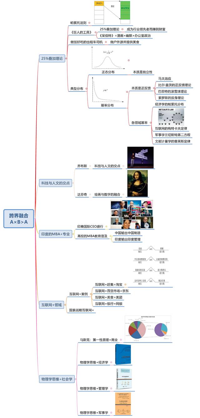 世界五大学习方法