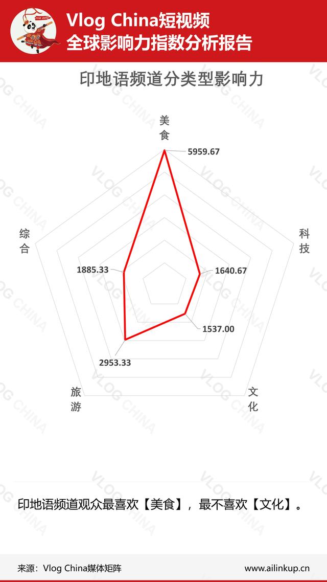 本周《上海酒店推荐》视频数据在法语频道走强