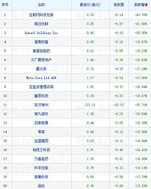 热门中概股多数收跌 蔚来跌超5%将于5月20日在新加坡交易所挂牌上市