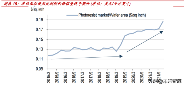 光刻胶行业深度报告：光刻核心材料亟需替代，国产光刻胶机遇已至