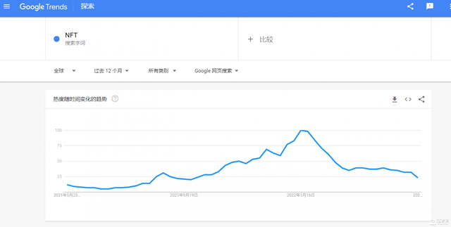 「链得得独家」加密市场拦腰斩NFT齐根切，但NFT“阳寿未尽”