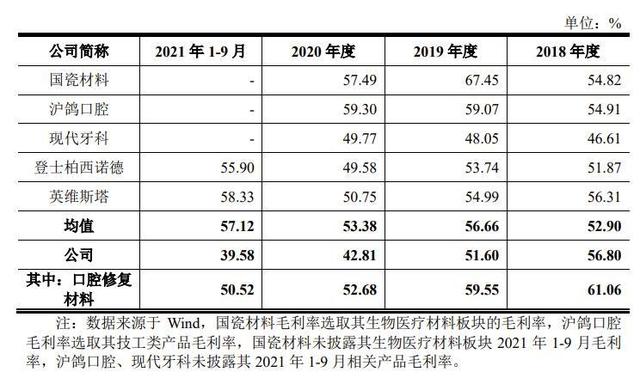 毛利率降至39.6%应收款攀升！紧盯假牙生意爱迪特IPO前路如何？