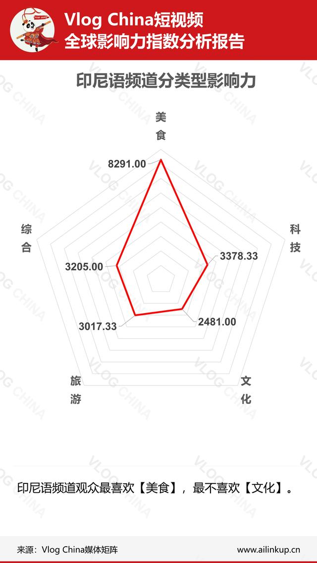 本周《上海酒店推荐》视频数据在法语频道走强