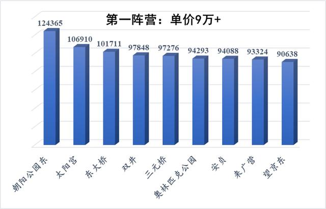 在哪买房更保值？过去五年北京房价变化（朝阳篇，附46片区详情）