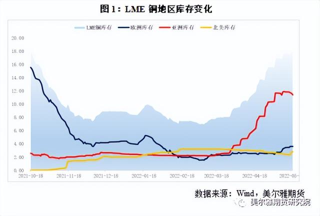 热点解读 | 基本面转弱时机在哪？从铜库存的变化角度带你来看