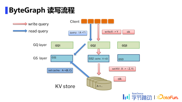 陈宏智：字节跳动自研万亿级图数据库ByteGraph及其应用与挑战