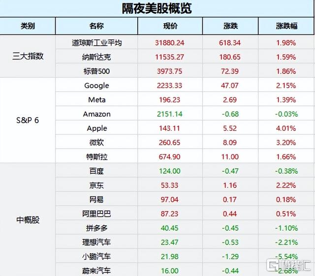 美联储转鸽安抚市场，三大股指集体收高！国常会放大招