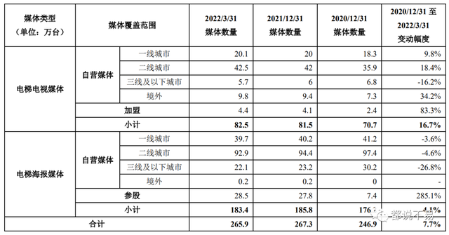 分众传媒2021年度报告