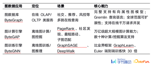 陈宏智：字节跳动自研万亿级图数据库ByteGraph及其应用与挑战