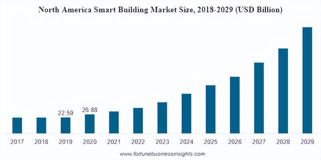 市场预测：2029年全球智能建筑市场将达3286亿美元