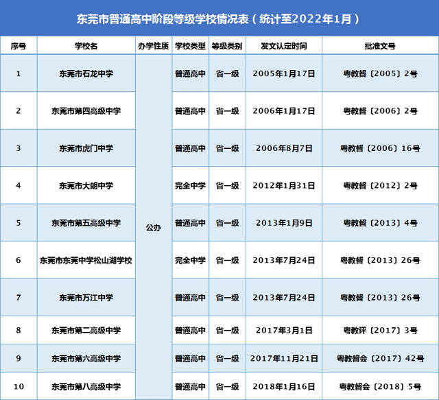 东莞市36所普通高中学校等级名单！有你心仪的学校吗？