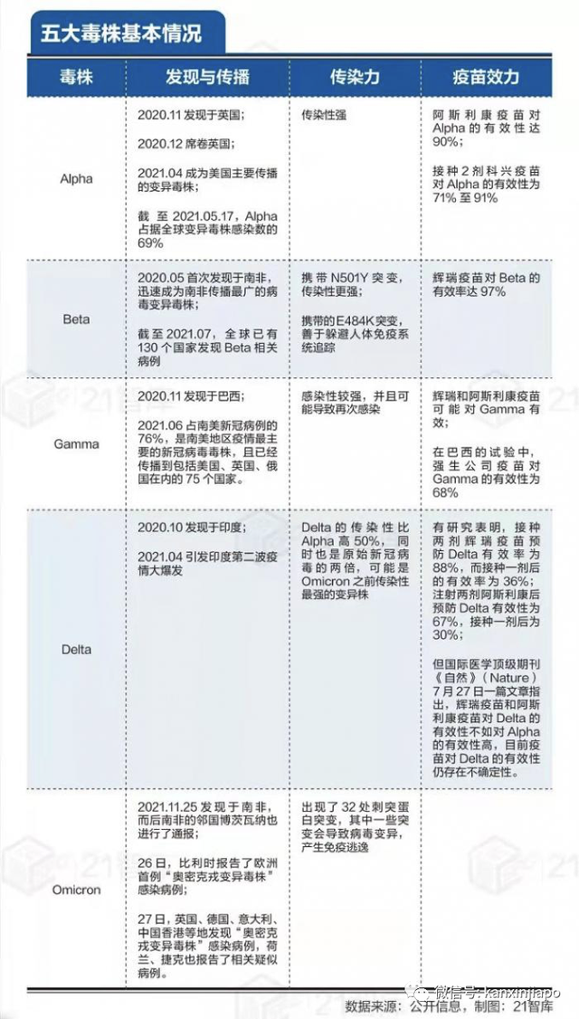 新加坡奥密克戎累计破百万起；新一代变异株可能在人体内进化中