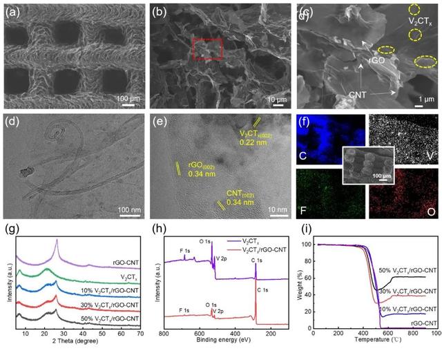 ACS Nano：3D打印V₂CTₓ/rGO-CNT MXene高容量钠金属负极