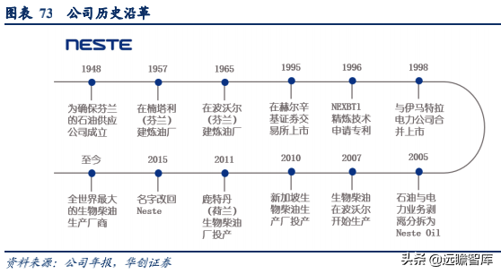 生物柴油——双碳背景下的高景气细分赛道