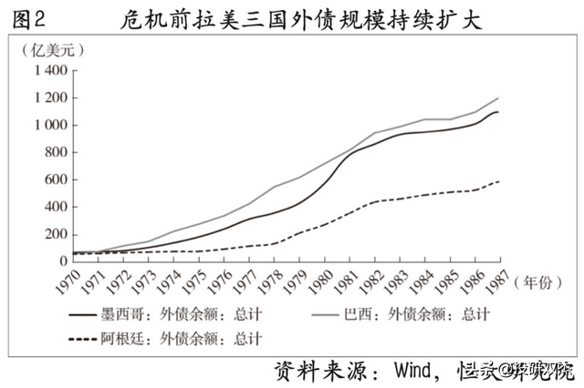 通胀全球第一、外债急剧恶化，美国加息如何摧毁拉美？