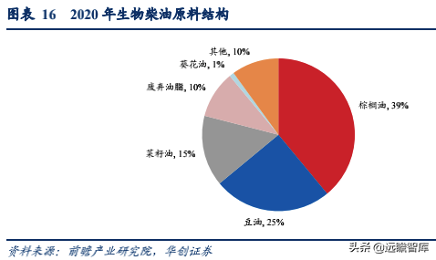 生物柴油——双碳背景下的高景气细分赛道