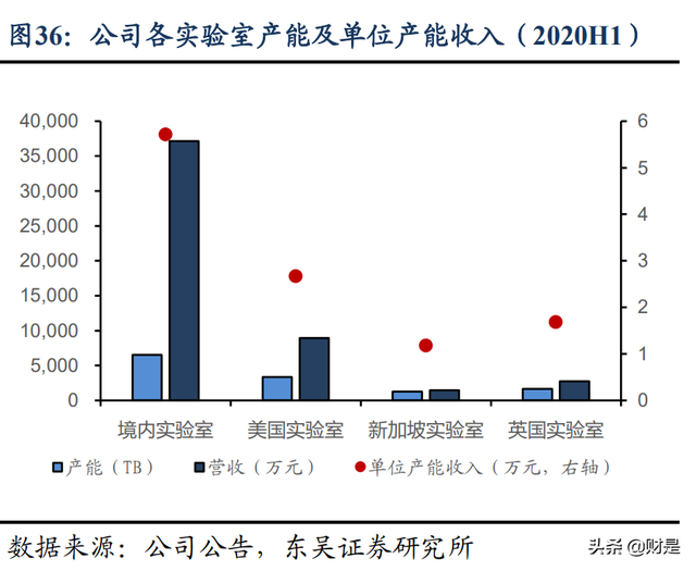 诺禾致源研究报告：全球科研测序龙头企业，疫情后有望重回高增长