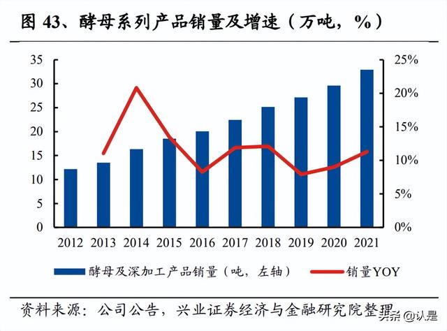 安琪酵母研究报告：基础需求坚实，全球布局更上层楼