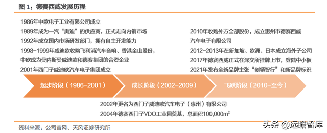 拥抱智能电动汽车时代，德赛西威：业务转型，用技术研发保持竞争