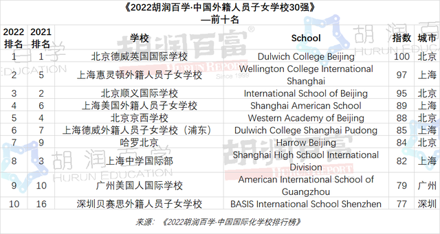 《2022胡润百学·中国百强国际学校》，广州18所学校上榜