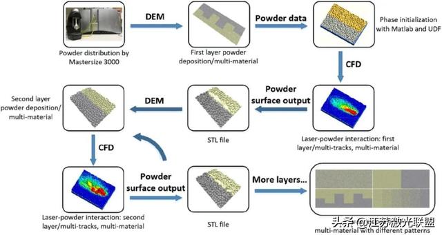 激光粉末床融合多材料增材制造的最新进展和科学挑战（1）
