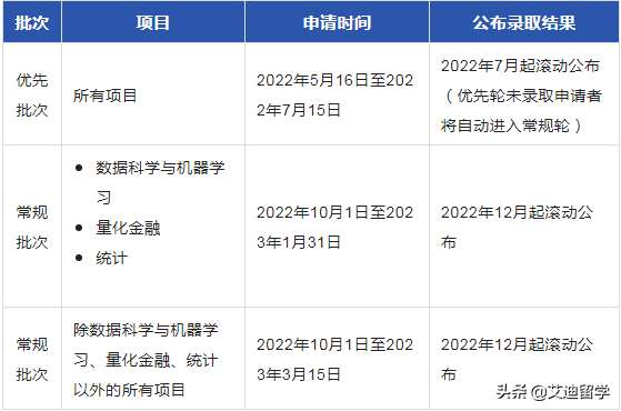 QS亚洲排名第一的新加坡国立大学理学院2023提前批开放申请啦