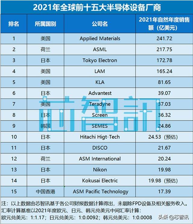 2021年全球十五大半导体设备厂商：美日占据11家，中国仅1家上榜