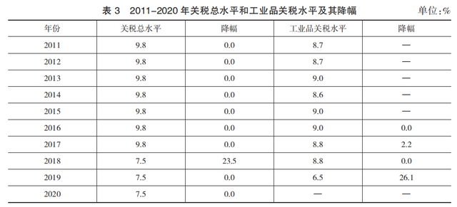 《财政科学》王志刚 张帅：加入WTO后我国关税政策的演进及其经验启示