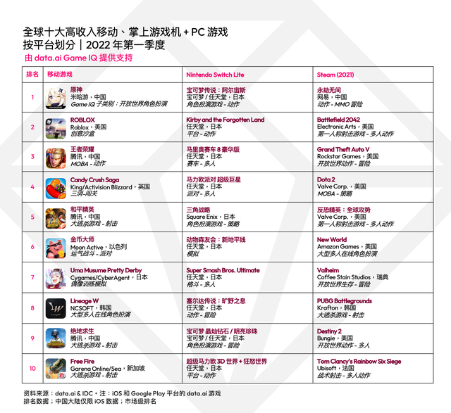 data.ai：2022 年移动游戏覆盖更广，女性玩家占比逐渐上升