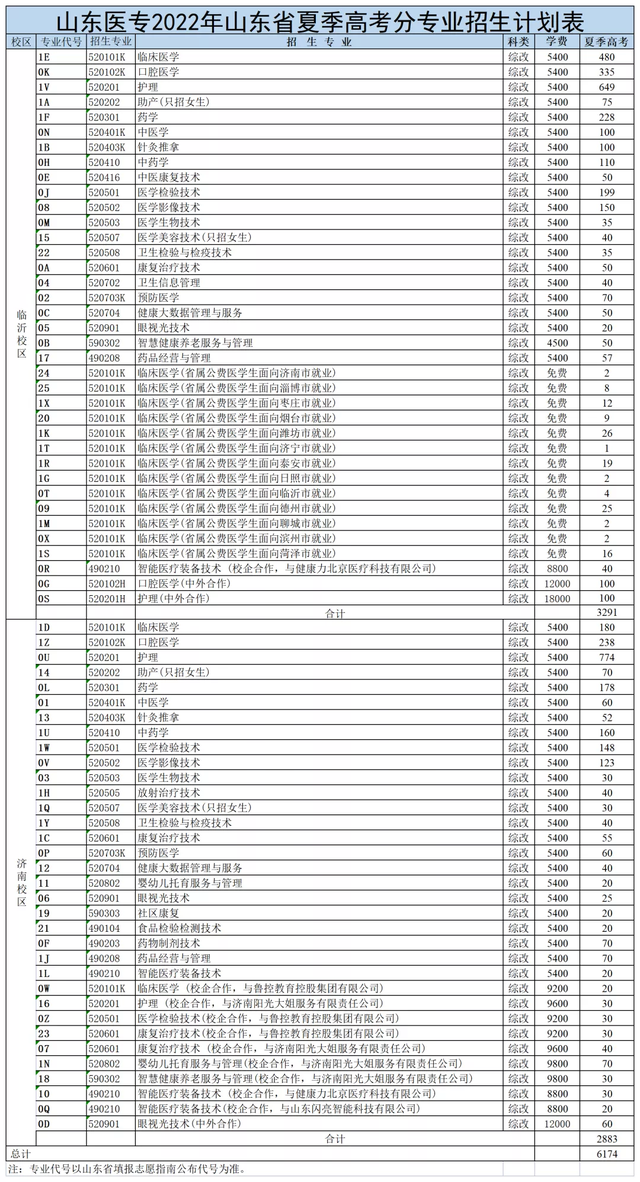 山东医专2022年普通专科招生答考生问~