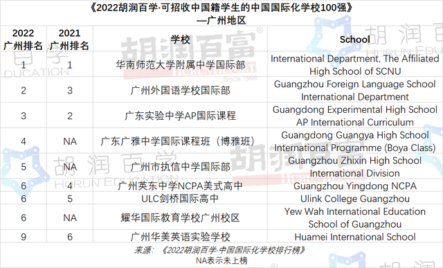 《2022胡润百学·中国百强国际学校》，广州18所学校上榜